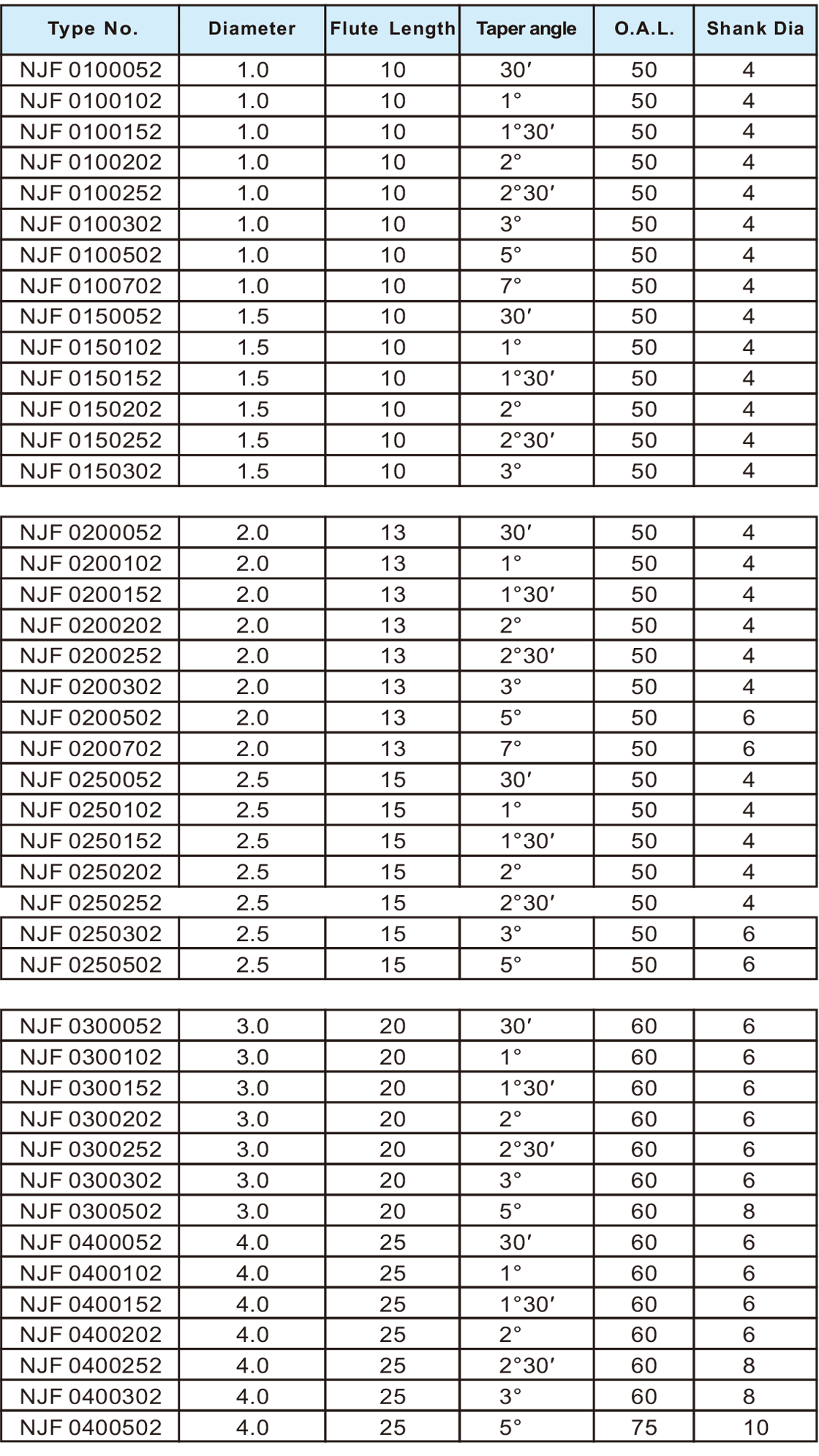 NJF超微粒長斜度刀2刃